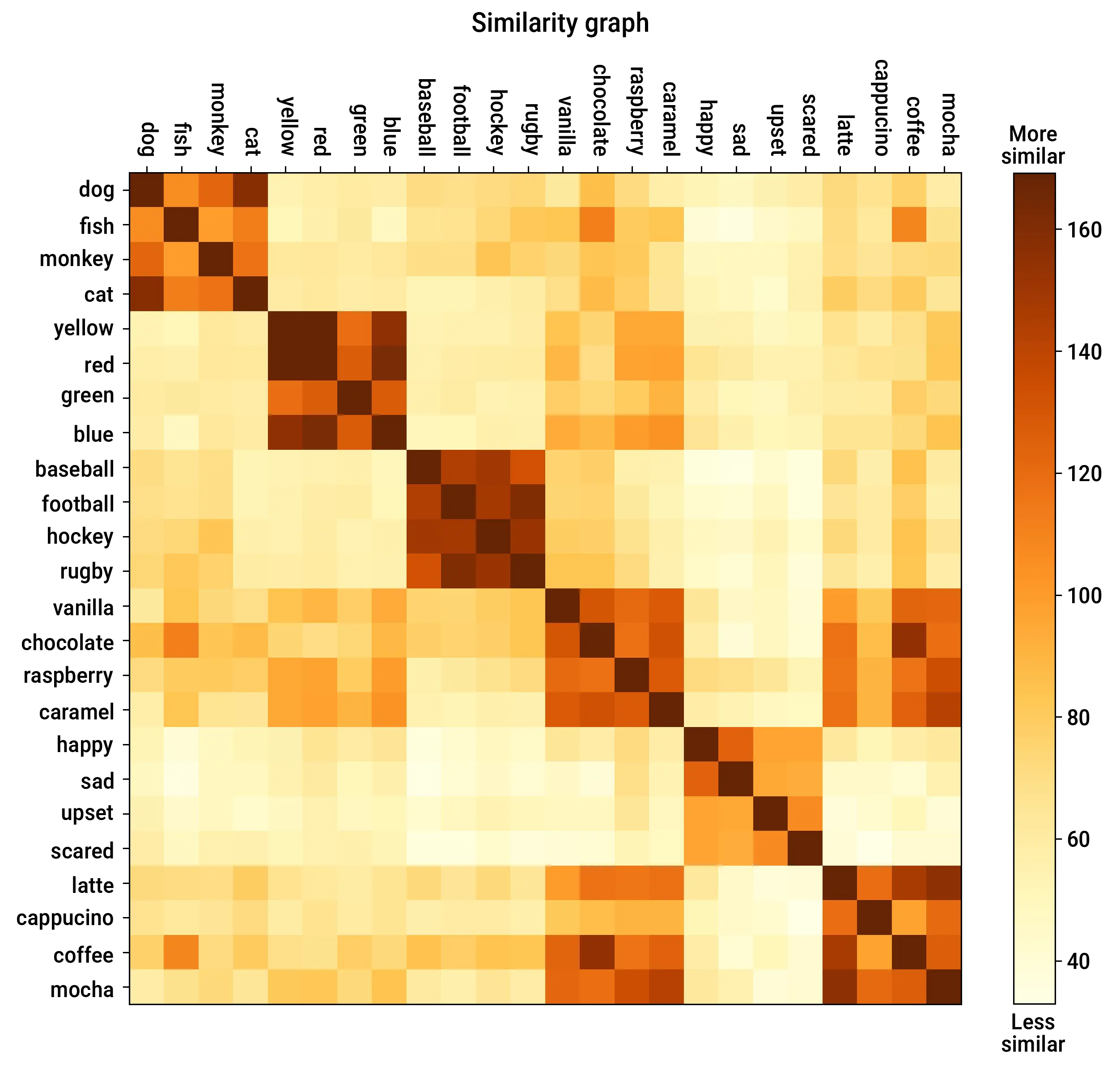 Similarity graph