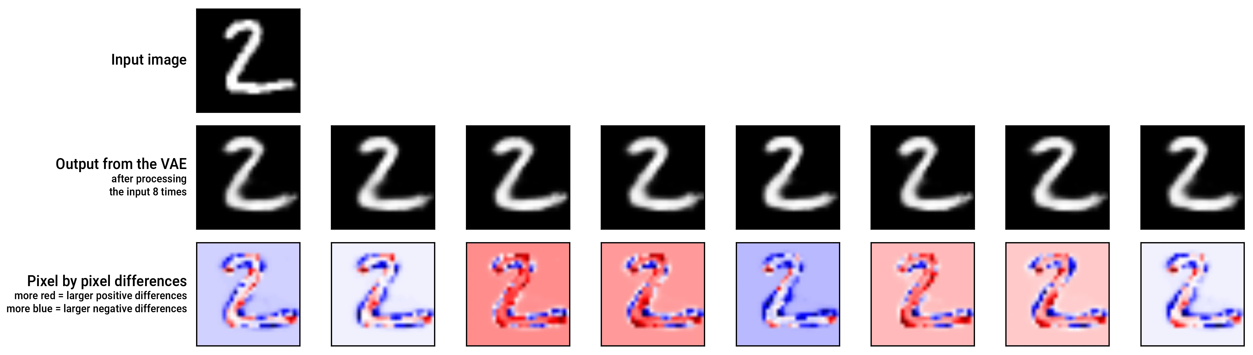 The VAE produces different outputs for the same input