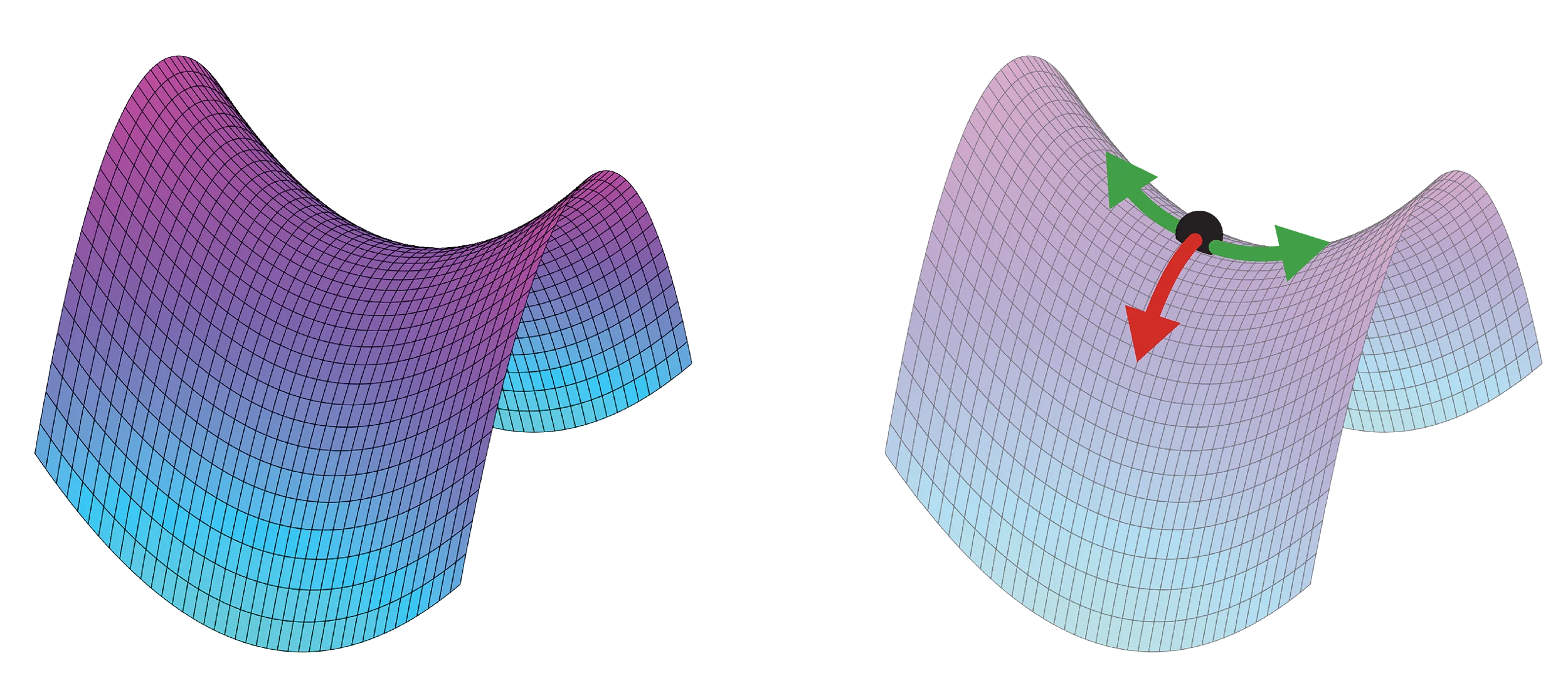 Finding maximums and minimums with gradients