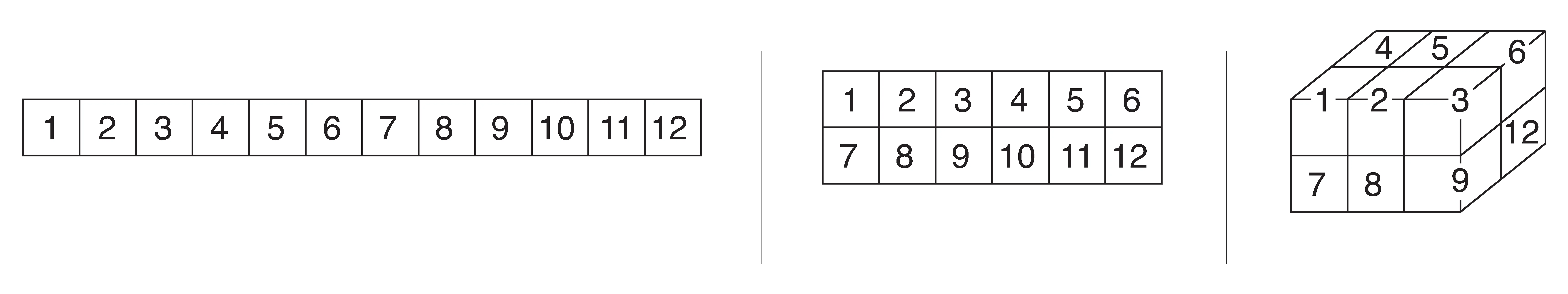 1D, 2D, and 3D tensors represented as list, grid, and volume